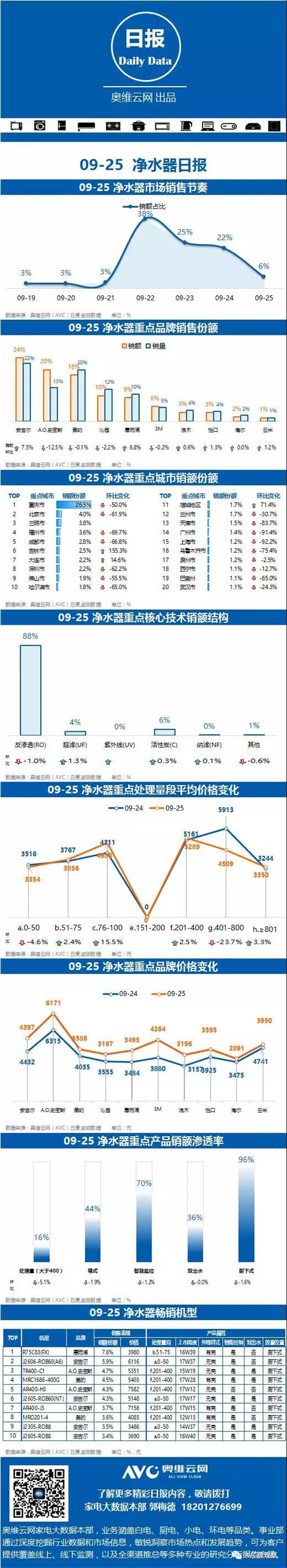 【奥维日报】线下净水器市场销额呈下降趋势