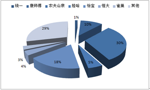 2017年中国饮用水市场规模现状、竞争格局及市场发展趋势分析