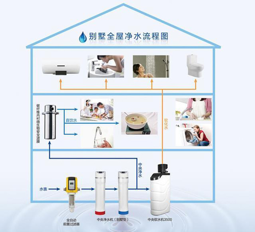 装修用户 怎么选购全屋净水系统？