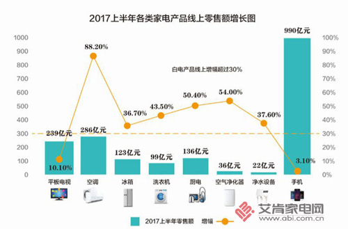 家电网购创新高 所以线下的日子更难了？