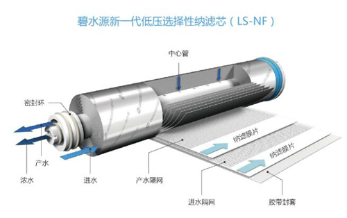 家用净水器怎样选择？碧水源D601功能详解