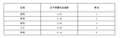 9月佛山空气水质情况出炉 高明顺德居首