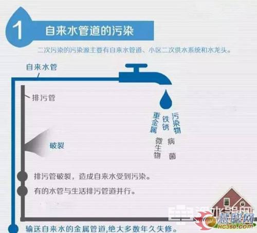 了解二次污染及管道污染 净水器已成生活必需品