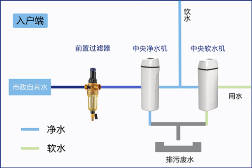 科技成就卓越品质 好水缔造舒适生活——飞利浦全屋饮用水解决方案