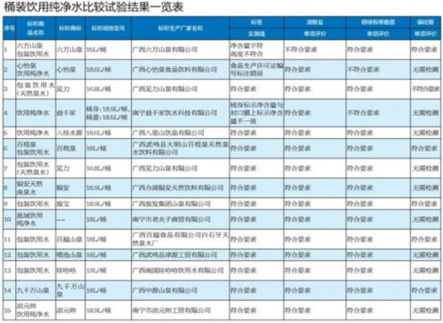 广西消委会发布消费提示 购买桶装水应注意这几项