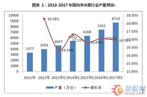 净水器市场发展稳定 三线以下城镇及农村市场潜力巨大