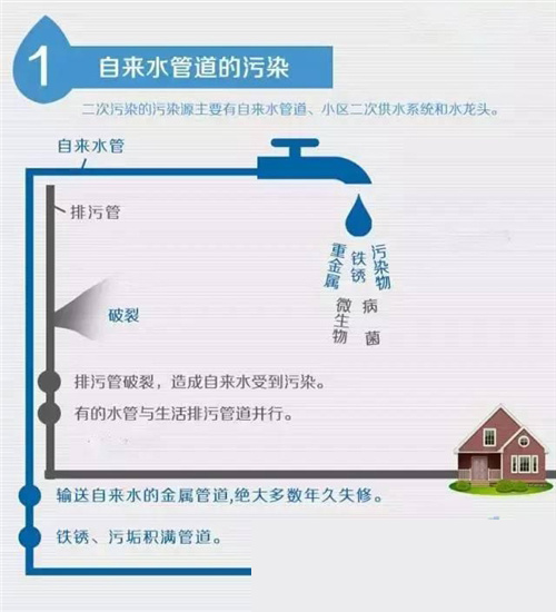 饮用水污染主要是二次供水和输水管道污染 净水器必不可少