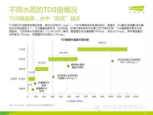 全国城市TDS值大全 看看你家该用什么净水器？