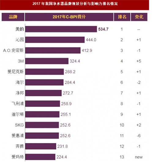 净水器品牌力指数美的排名第一
