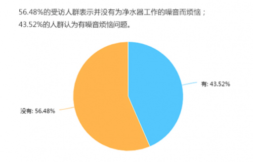 《中国家庭净水品质白皮书》：净水器噪音太大 你可能选错了净水器