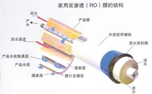 论证丨顾老专题——论反渗透净水机的节水（一）
