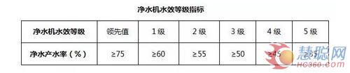 新规出台 看看你家净水器是否该淘汰