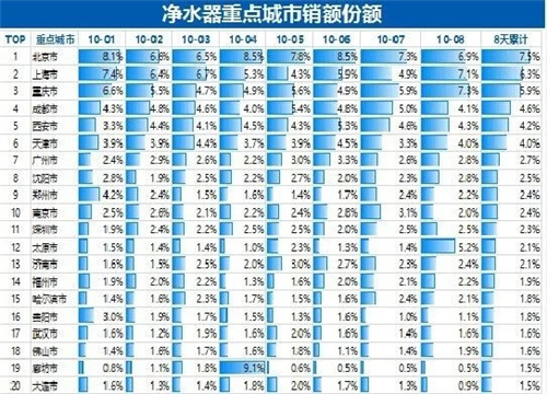 同比狂跌10%！净水器到底是多不招人待见？