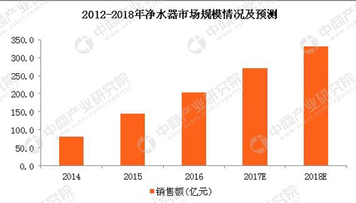 2018年净水器市场规模及发展趋势预测：净水器销售规模或将突破330亿