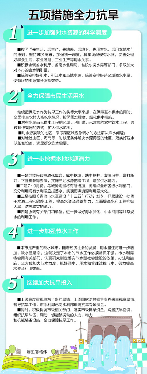 近20万人临时性饮水有困难 青岛五招全力抗旱