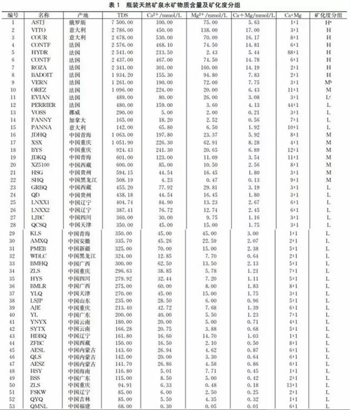 通过饮用水获取钙镁矿物元素到底靠不靠谱