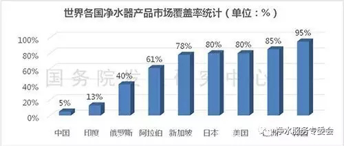 从净水市场普及率看中国和发达国家差距有多大