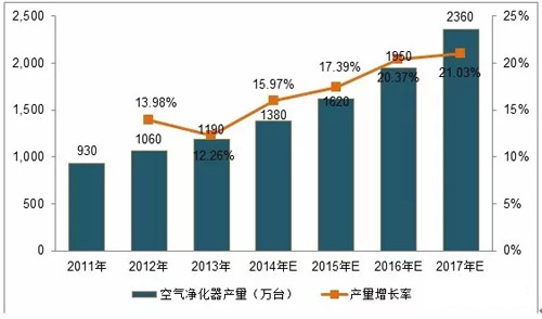 中国空气净化器市场未来有多大？