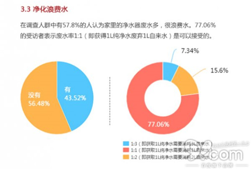 《中国家庭净水品质白皮书》：担心净水器浪费水 选对就不怕