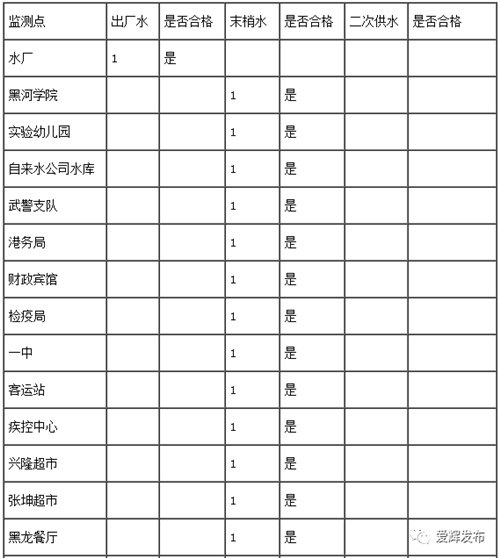 黑河市50个生活饮用水监测点卫生结果公告 看看咱喝的水都合格不？