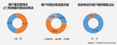 关于净水售后服务 你了解你的用户吗？