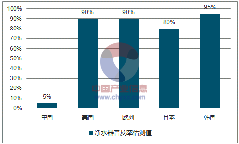 2017年中国净水器行业发展现状及市场供需预测