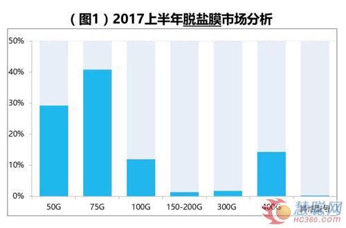 上半年家用膜市场出货庞大 出口已成规模