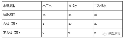 黑河市50个生活饮用水监测点卫生结果公告 看看咱喝的水都合格不？