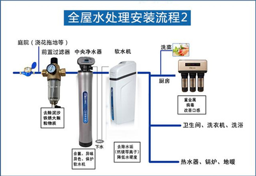 家里装了净水器 有必要装软水机吗？