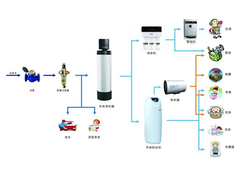 两专家支招！全屋净水解决方案和工程项目流程管控应这样做！