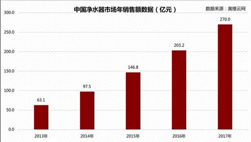 中国净水器市场白皮书：市场规模有何变化？