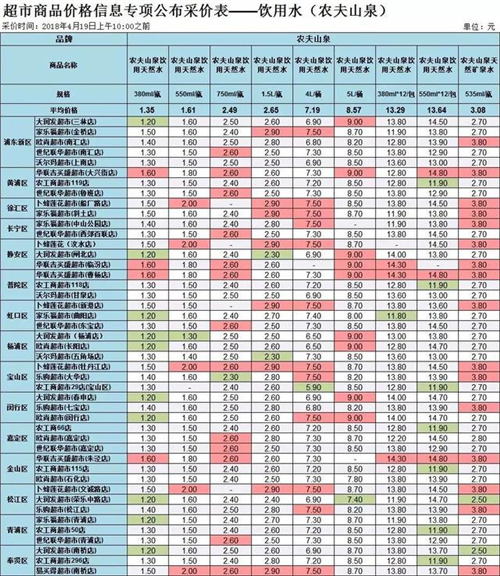 沪45家超市饮用水大比价！最大价差5.1元