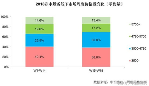 净水市场线下高端趋势减弱 线上同比增39.2%