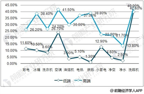 智能家电市场前景分析 产品渗透率提升空间巨大