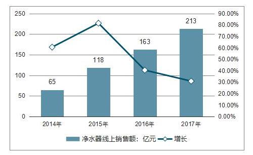 2018年1-9月份中国净水器网络零售情况 品牌竞争格局及发展趋势