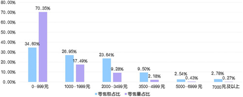 两净产品：线上市场冰火两重天