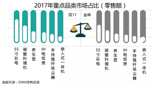 双11推动家电高端品类发展 消费升级趋势始终向前