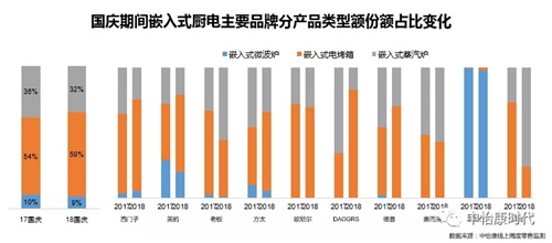 嵌入式厨电线上市场十一促销总结