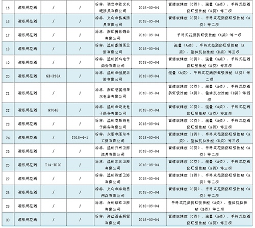 85.7%不合格！浙江抽查的这些淋浴用花洒 你买过吗？