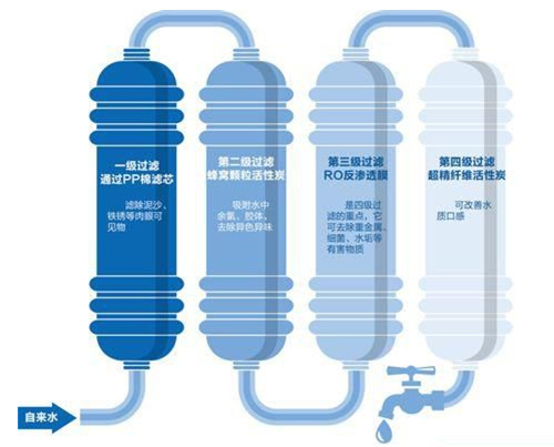 饮水健康问题引关注 家用净水器并非越贵越好