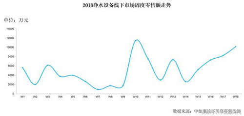 五一净水市场：线下高端趋势减弱 线上推动结构优化