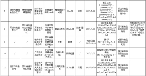 四川通报17批次不合格食品 5批次饮用水细菌超标