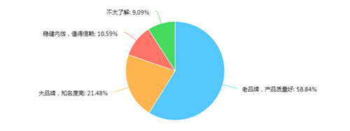 《成套厨电消费者调研报告》：海尔厨电品牌认知度最高