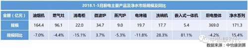 中怡康时代：2018年厨电市场风云突变 众象丛生竭力破局