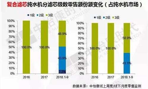 中怡康：复合滤芯纯水机增长步入快车道