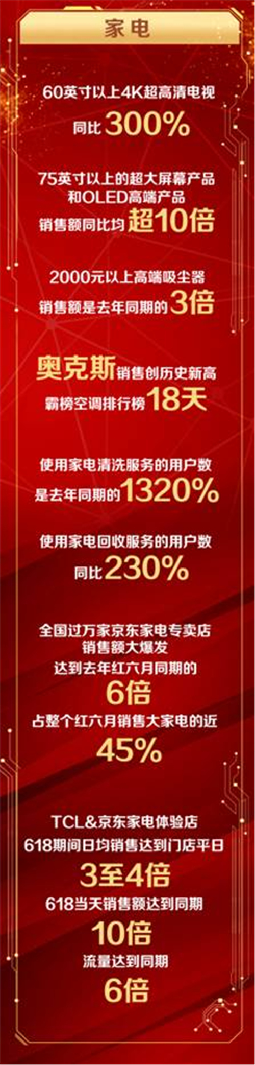 618超级战报定义中国家电新格局 京东家电迈进无界零售新时代