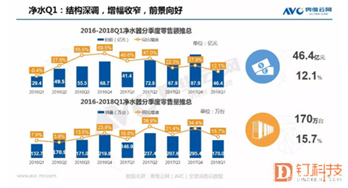 净水市场不再让人艳羡：增幅明显收窄 外资品牌守成难度加大