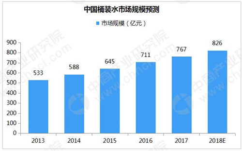 中国桶装水市场规模预测：进一步扩大 预计2018年将超826亿元（附图表）