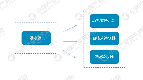 2018年中国净水器行业研究报告概述