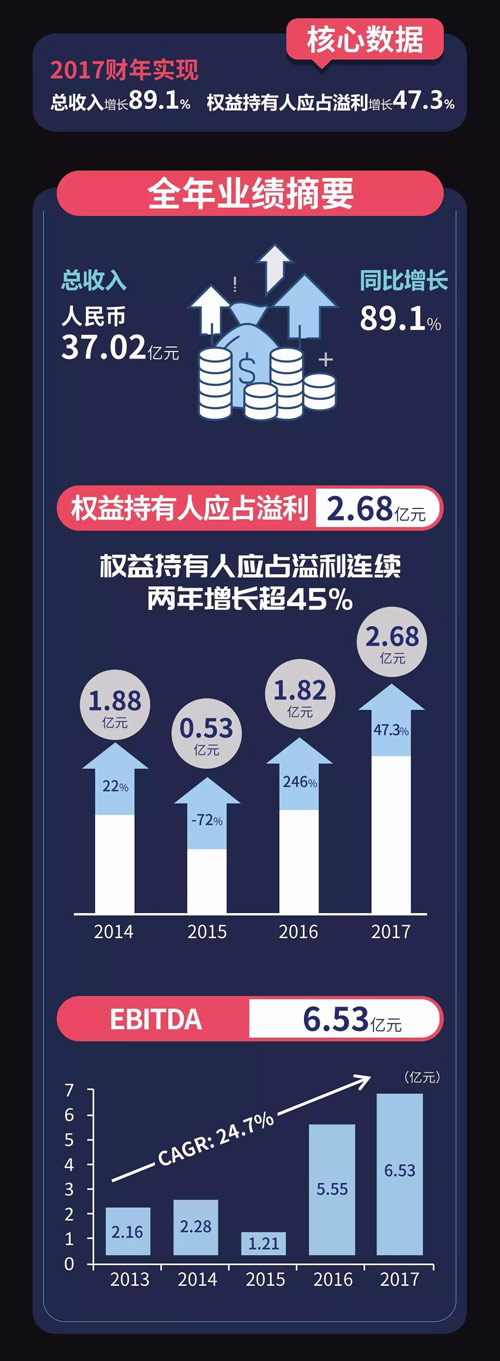 图解 | 慧聪集团2017年业绩：总收入人民币37.02亿元 同比增长89.1%